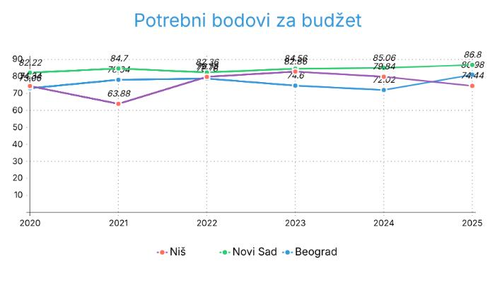 Potrebni bodovi za budzet